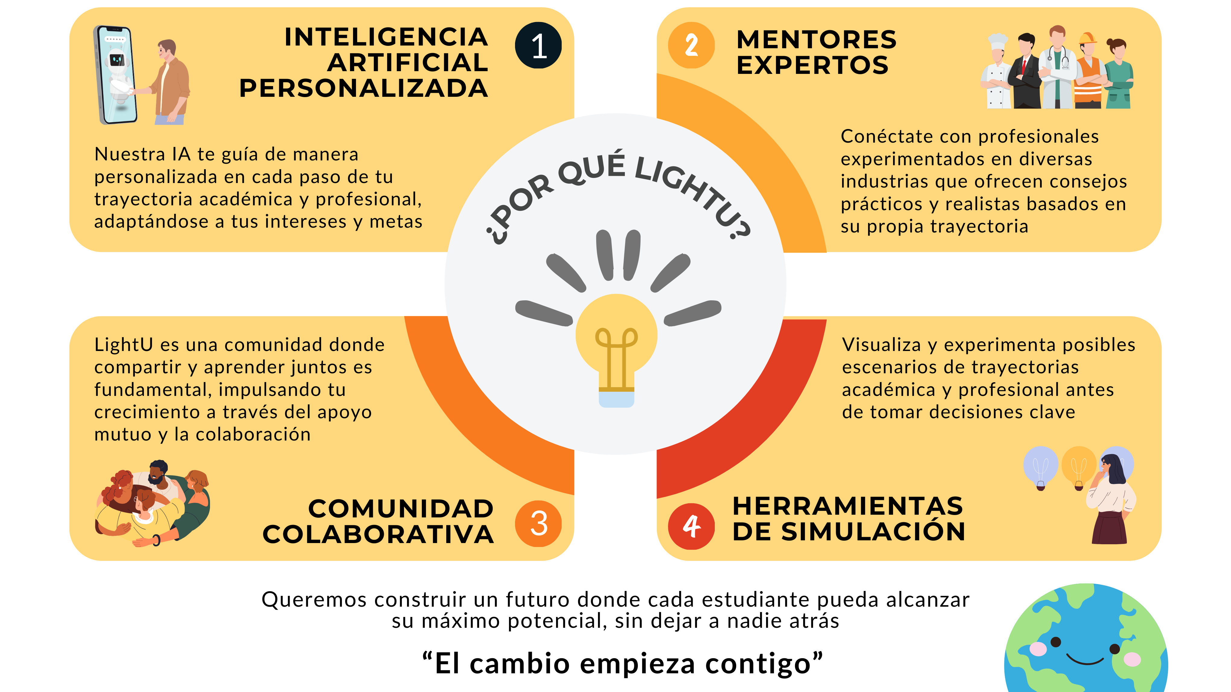 En LightU, combinamos inteligencia artificial personalizada, mentoría experta, una comunidad colaborativa y herramientas de simulación para que cada estudiante, sin importar su contexto, tenga la oportunidad de alcanzar su máximo potencial. Creemos en un futuro inclusivo, donde nadie se queda atrás.