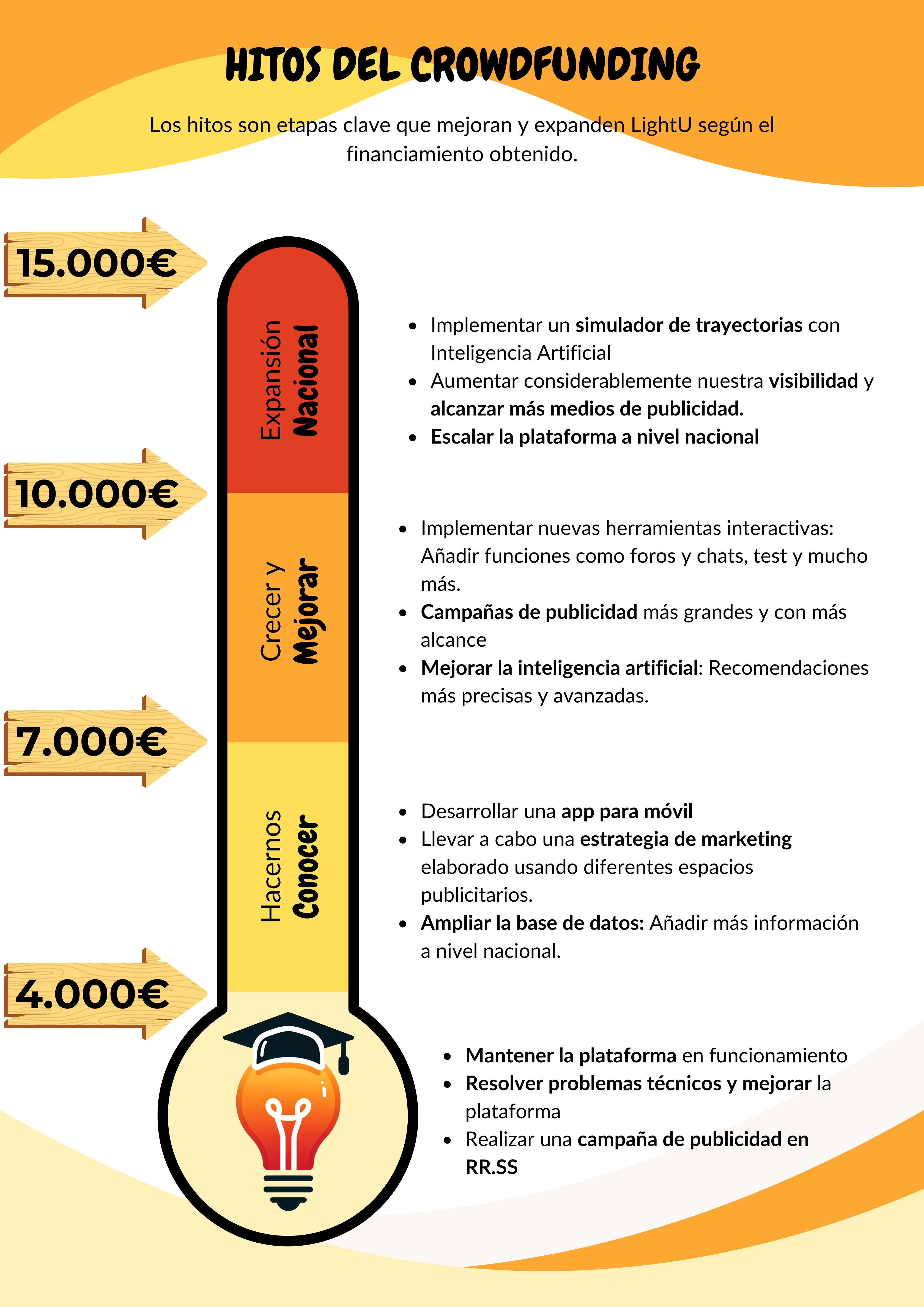 Imagen que muestra una ilustración con los hitos del crowdfunding de LightU, dividida en tres niveles de financiamiento:  4.000 €: Mantener la plataforma en funcionamiento, resolver problemas técnicos y mejorar la plataforma, y realizar una campaña de publicidad en redes sociales. 7.000 €: Ampliar la base de datos a nivel nacional, desarrollar una app móvil, y llevar a cabo una estrategia de marketing en varios medios publicitarios. 10.000 €: Implementar nuevas herramientas interactivas como foros y chats, mejorar la inteligencia artificial para ofrecer recomendaciones más precisas, y llevar a cabo campañas de publicidad de mayor alcance. 15.000 €: Implementar un simulador de trayectorias con IA, aumentar la visibilidad en medios publicitarios y escalar la plataforma a nivel nacional.