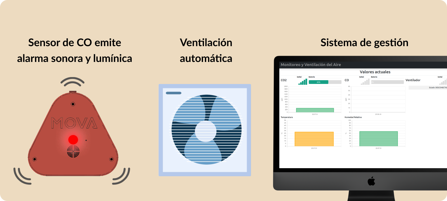 El sistema de MOVA permite detectar, ventilar y generar un reporte del ambiente