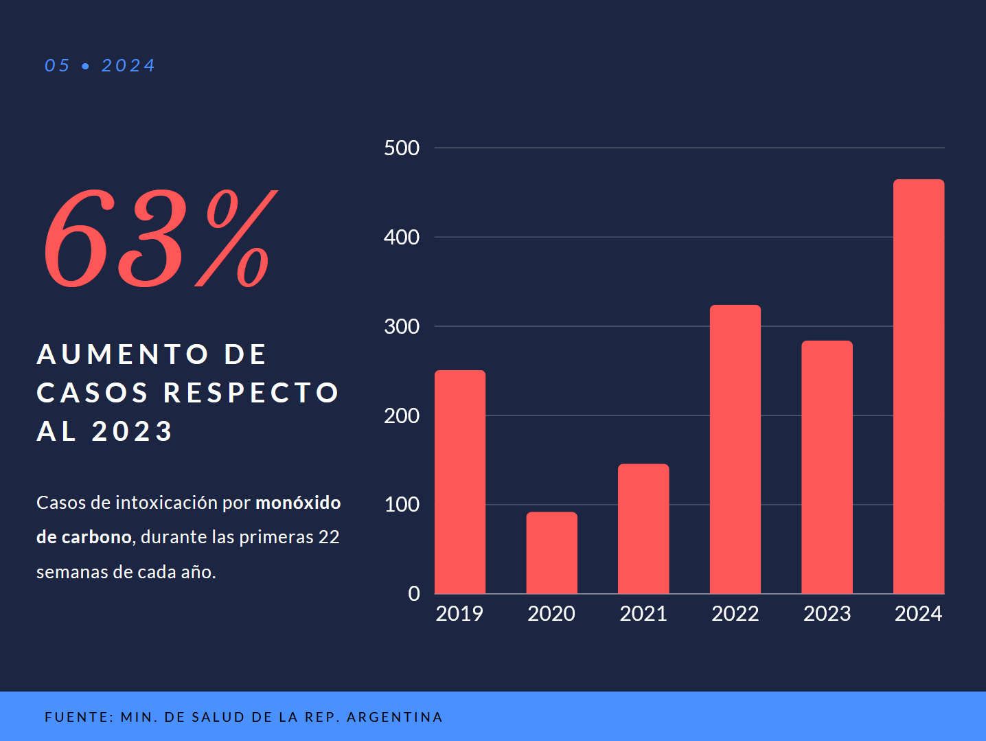 Gráfico de aumento de casos