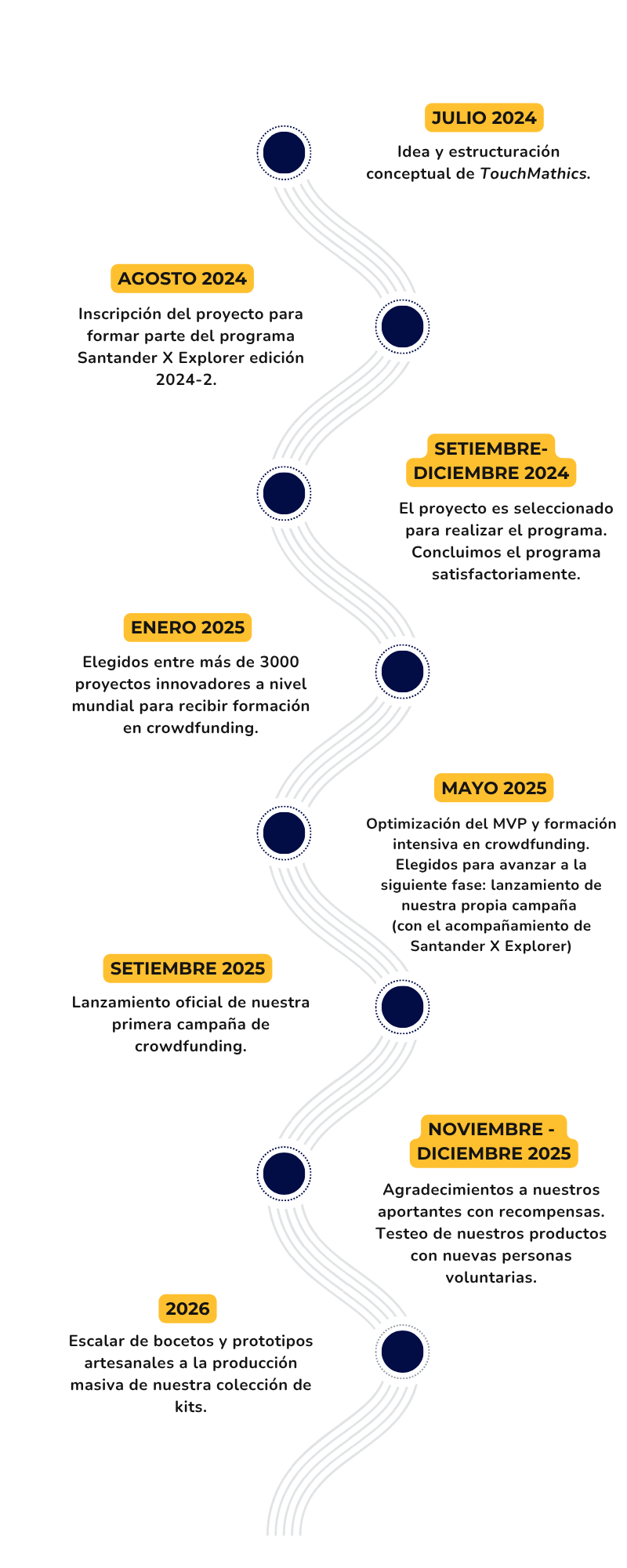 Fechas importantes desde la ideación del proyecto hasta la actualidad