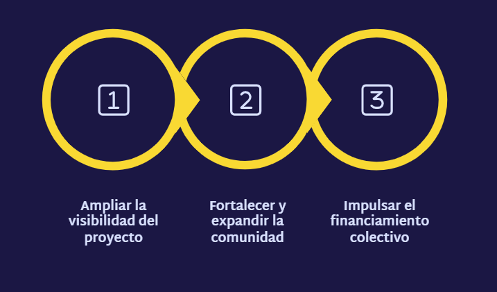 1. Ampliar la visibilidad del proyecto 2. Fortalecer y expandir la comunidad 3.Impulsar el financiamiento colectivo
