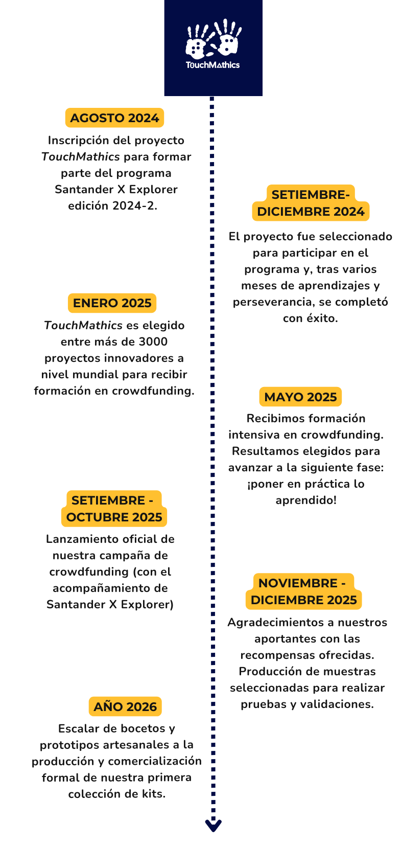 Fechas importantes desde la ideación del proyecto hasta la actualidad