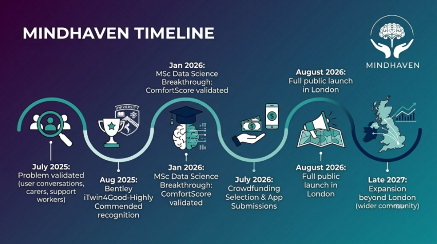 MindHaven Timeline