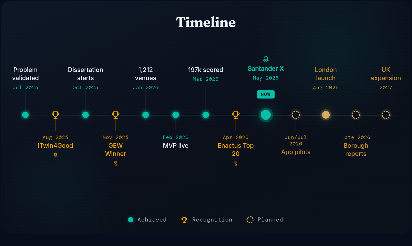 Timeline